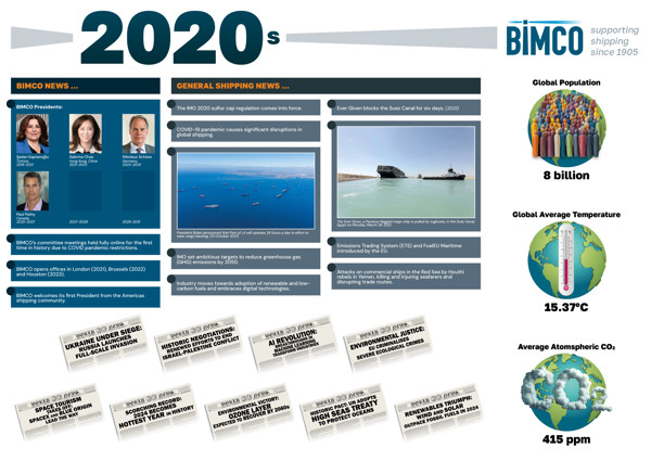 BIMCO 2020s