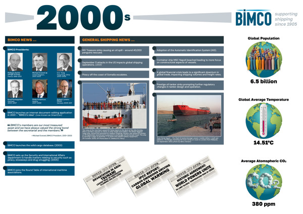 BIMCO 2000s