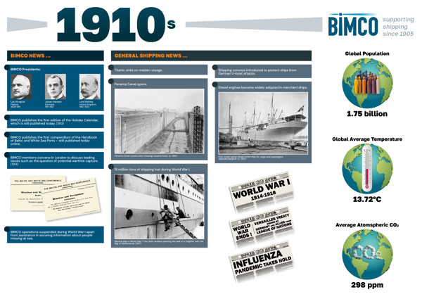 BIMCO 1910s