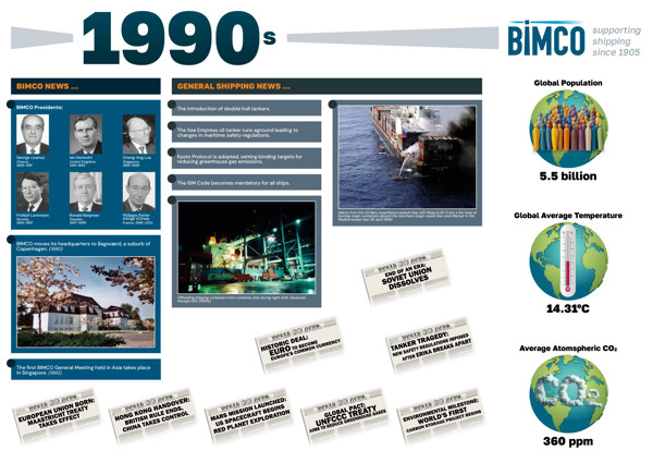 BIMCO 1990s
